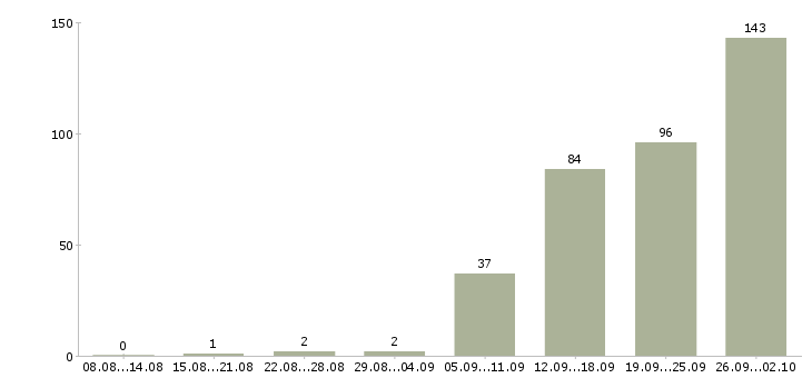 Работа без опыта в Иваново - Число вакансий в Иваново по специальности без опыта за 2 месяца