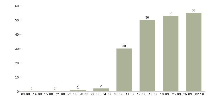 Работа специалист по качеству в Иркутске - Число вакансий в Иркутске по специальности специалист по качеству за 2 месяца