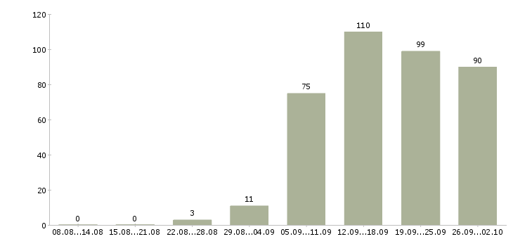 Работа официальное трудоустройство в Калининграде - Число вакансий в Калининграде по специальности официальное трудоустройство за 2 месяца