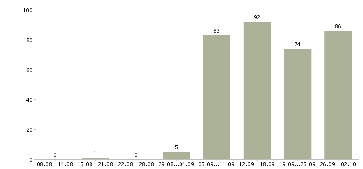 Работа консультант компании в Кемерово - Число вакансий в Кемерово по специальности консультант компании за 2 месяца