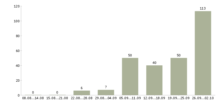 Работа менеджер активных продаж услуг в Краснодаре - Число вакансий в Краснодаре по специальности менеджер активных продаж услуг за 2 месяца