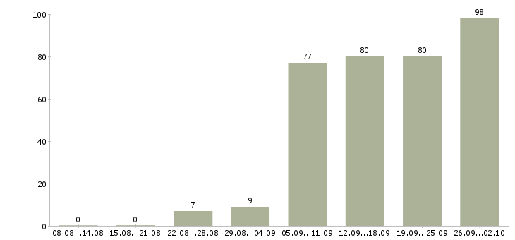 Работа менеджер без продаж в Краснодаре - Число вакансий в Краснодаре по специальности менеджер без продаж за 2 месяца