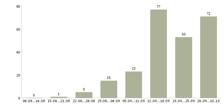 Работа менеджер по телефонным продажам в Красноярске - Число вакансий в Красноярске по специальности менеджер по телефонным продажам за 2 месяца