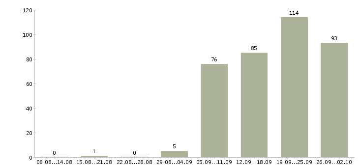Работа оператор на пк в Красноярске - Число вакансий в Красноярске по специальности оператор на пк за 2 месяца