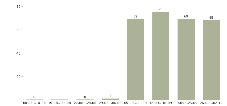 Работа менеджер по открытию в Магнитогорске - Число вакансий в Магнитогорске по специальности менеджер по открытию за 2 месяца