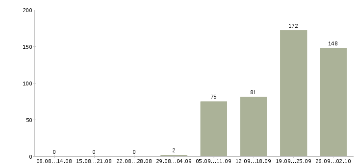Работа водитель на своем авто в Москве - Число вакансий в Москве по специальности водитель на своем авто за 2 месяца