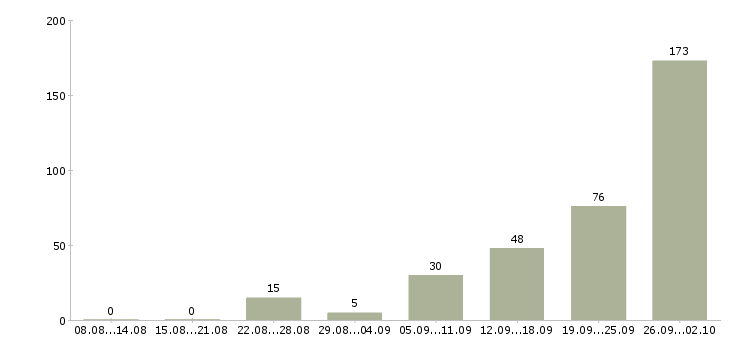 Работа упаковщицы на вахту с проживанием в Москве - Число вакансий в Москве по специальности упаковщицы на вахту с проживанием за 2 месяца