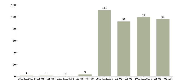 Работа контролеры в Новосибирске - Число вакансий в Новосибирске по специальности контролеры за 2 месяца