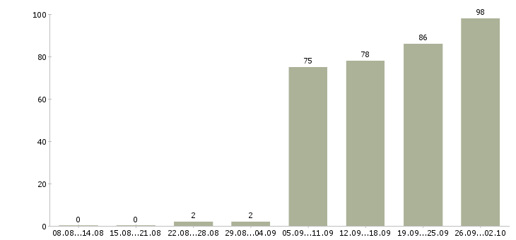 Работа руководитель разработки в Новосибирске - Число вакансий в Новосибирске по специальности руководитель разработки за 2 месяца