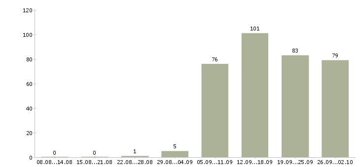 Работа менеджером по персоналу в Оренбурге - Число вакансий в Оренбурге по специальности менеджером по персоналу за 2 месяца