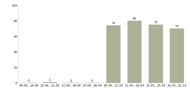Работа директор по персоналу в Перми - Число вакансий в Перми по специальности директор по персоналу за 2 месяца