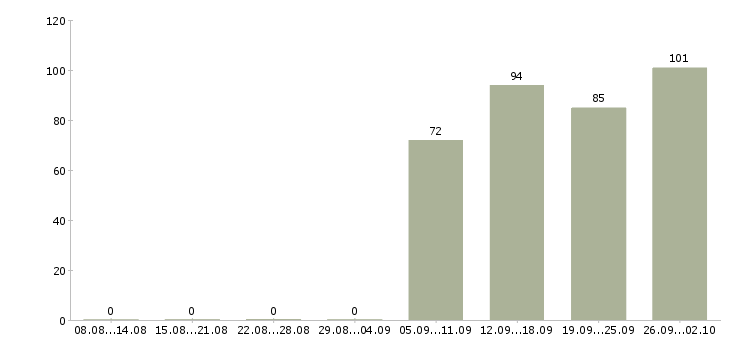 Работа кладовщика в Подольске - Число вакансий в Подольске по специальности кладовщика за 2 месяца