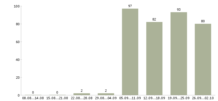 Работа контролеры в Самаре - Число вакансий в Самаре по специальности контролеры за 2 месяца