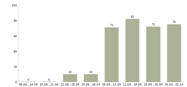 Работа руководитель офиса в Ставрополе - Число вакансий в Ставрополе по специальности руководитель офиса за 2 месяца