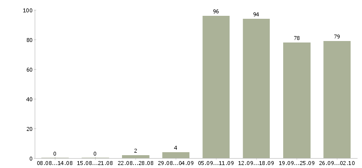 Работа консультант в Сыктывкаре - Число вакансий в Сыктывкаре по специальности консультант за 2 месяца