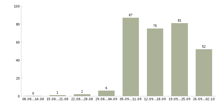Работа рабочие специальности в Тюмени - Число вакансий в Тюмени по специальности рабочие специальности за 2 месяца