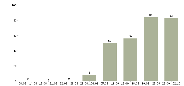 Работа менеджер по корпоративным клиентам в Уфе - Число вакансий в Уфе по специальности менеджер по корпоративным клиентам за 2 месяца