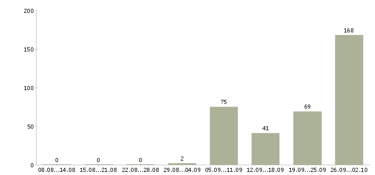 Работа вахта в Химках - Число вакансий в Химках по специальности вахта за 2 месяца