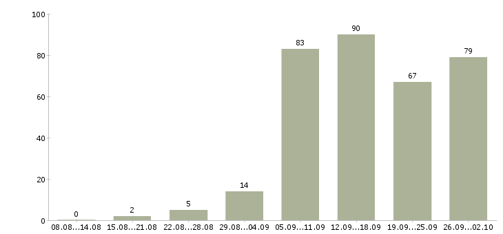 Работа с почтой в Ярославле - Число вакансий в Ярославле по специальности с почтой за 2 месяца