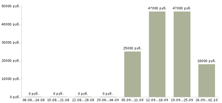 Вакансии водитель с торговым представителем Карелия - Медиана зарплат водитель с торговым представителем Карелия за 2 месяца