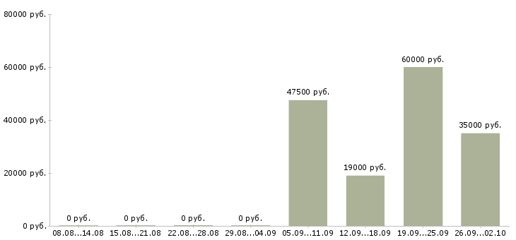 Вакансии курьер представитель в Иркутске - Медиана зарплат курьер представитель в Иркутске за 2 месяца