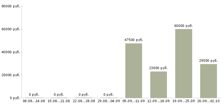 Вакансии курьер представитель в Новосибирске - Медиана зарплат курьер представитель в Новосибирске за 2 месяца