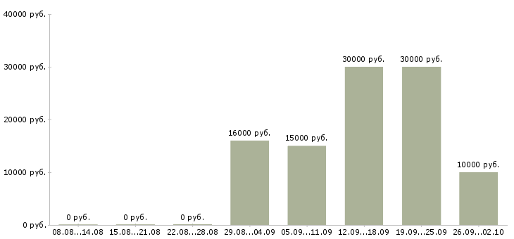 Вакансии менеджер в интернет компанию Ростов-на-дону - Медиана зарплат менеджер в интернет компанию Ростов-на-дону за 2 месяца