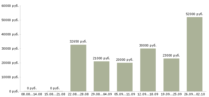 Вакансии менеджер в интернет компанию в Самаре - Медиана зарплат менеджер в интернет компанию в Самаре за 2 месяца