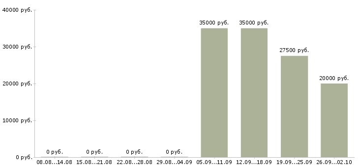 Вакансии на дому по договору в Челябинске - Медиана зарплат на дому по договору в Челябинске за 2 месяца