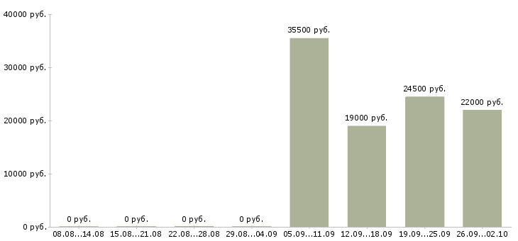 Вакансии оператор логист в Тюмени - Медиана зарплат оператор логист в Тюмени за 2 месяца