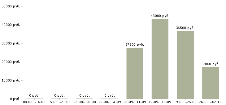 Вакансии помощник администратора офиса в Ульяновске - Медиана зарплат помощник администратора офиса в Ульяновске за 2 месяца