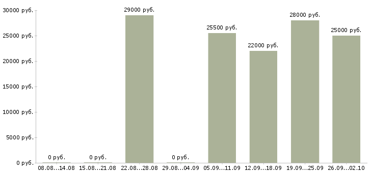 Вакансии помощник консультанта в Архангельске - Медиана зарплат помощник консультанта в Архангельске за 2 месяца