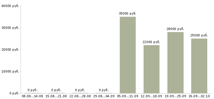 Вакансии помощник консультанта в Воронеже - Медиана зарплат помощник консультанта в Воронеже за 2 месяца