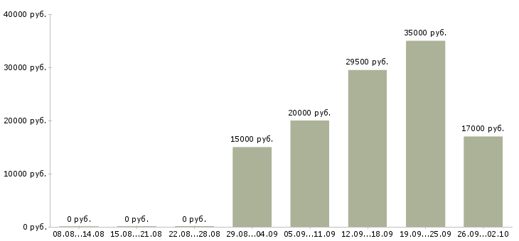 Вакансии помощник менеджера компании в Екатеринбурге - Медиана зарплат помощник менеджера компании в Екатеринбурге за 2 месяца