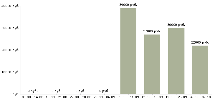 Вакансии помощник по бухгалтерии в Владивостоке - Медиана зарплат помощник по бухгалтерии в Владивостоке за 2 месяца