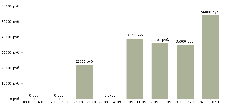 Вакансии помощник по бухгалтерии в Ставрополе - Медиана зарплат помощник по бухгалтерии в Ставрополе за 2 месяца