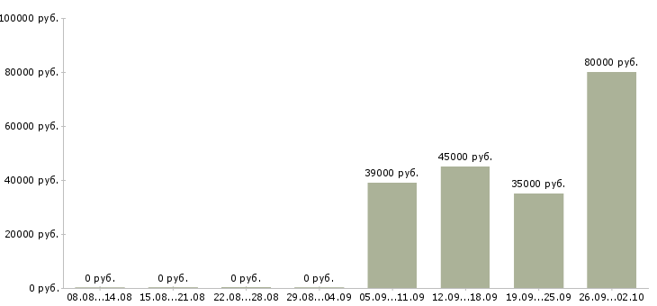 Вакансии помощник по бухгалтерии в Тамбове - Медиана зарплат помощник по бухгалтерии в Тамбове за 2 месяца