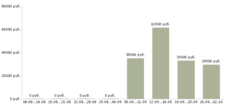 Вакансии помощник руководителя администраторов в Стерлитамаке - Медиана зарплат помощник руководителя администраторов в Стерлитамаке за 2 месяца