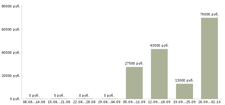 Вакансии помощник экспедитора в Казани - Медиана зарплат помощник экспедитора в Казани за 2 месяца
