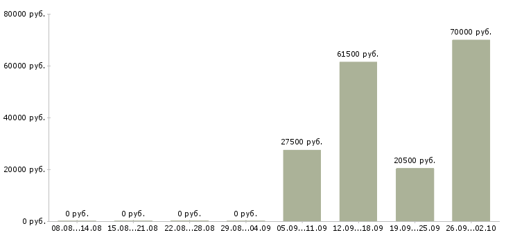 Вакансии секретарь помощник бухгалтера в Новосибирске - Медиана зарплат секретарь помощник бухгалтера в Новосибирске за 2 месяца