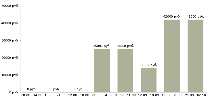 Вакансии сотрудники по работе с клиентами в Архангельске - Медиана зарплат сотрудники по работе с клиентами в Архангельске за 2 месяца