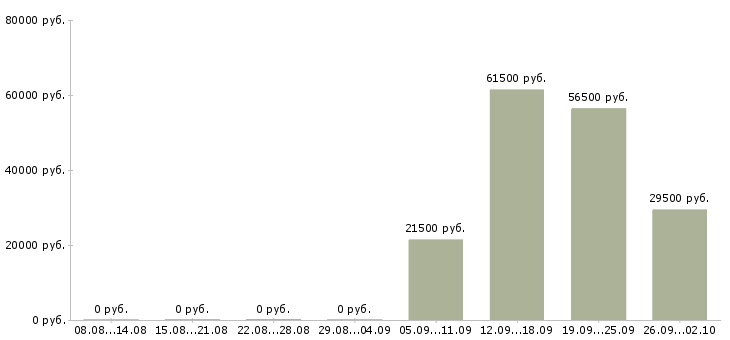 Вакансии специалист отдела оформления в Череповце - Медиана зарплат специалист отдела оформления в Череповце за 2 месяца