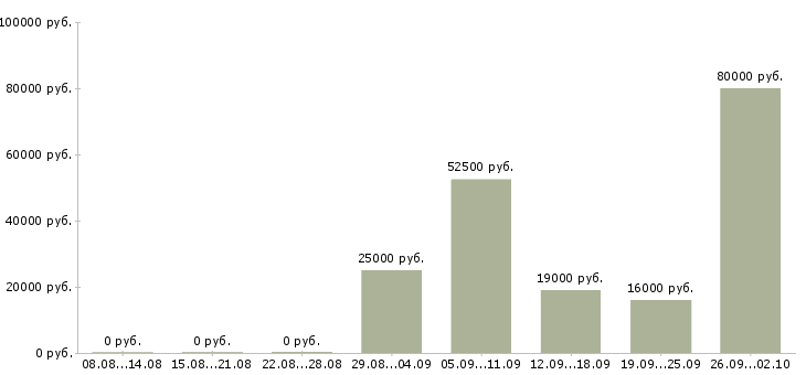 Вакансии стабильная в интернете в Краснодаре - Медиана зарплат стабильная в интернете в Краснодаре за 2 месяца