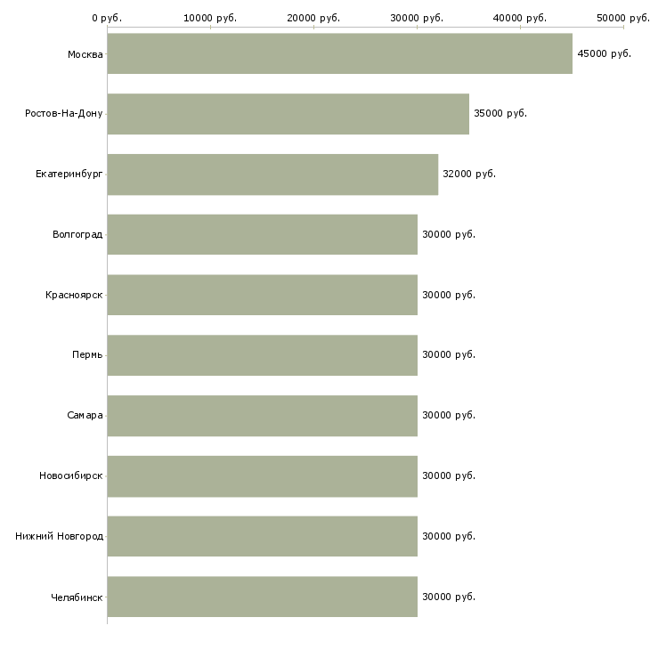 Поиск работы менеджер в отдел оформления-Медиана зарплаты для вакансии «менеджер в отдел оформления» в других городах