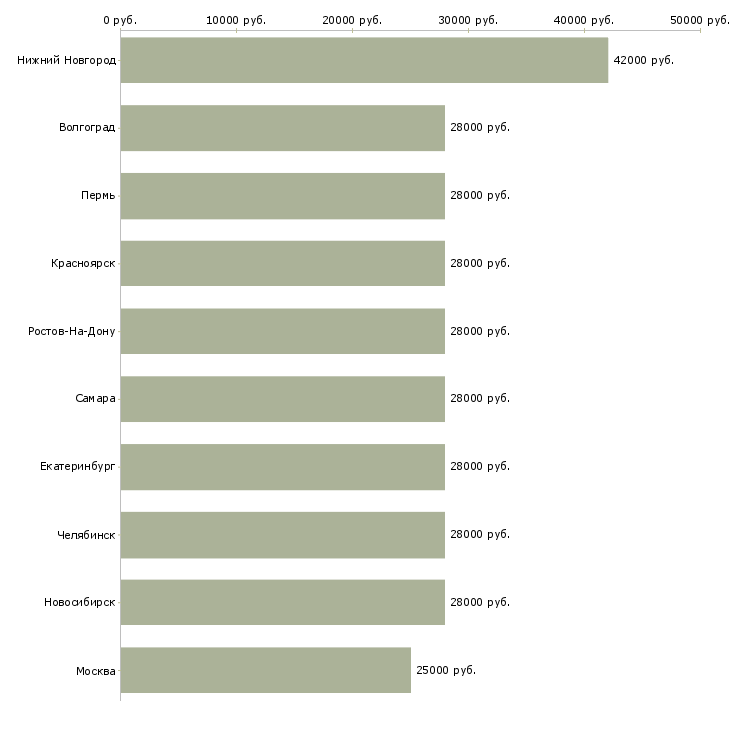 Поиск работы секретарь помощник бухгалтера-Медиана зарплаты для вакансии «секретарь помощник бухгалтера» в других городах