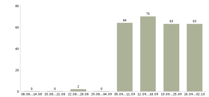 Работа помощник консультанта в Архангельске - Число вакансий в Архангельске по специальности помощник консультанта за 2 месяца