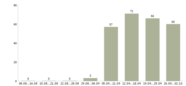 Работа менеджер по оформлению в Балаково - Число вакансий в Балаково по специальности менеджер по оформлению за 2 месяца