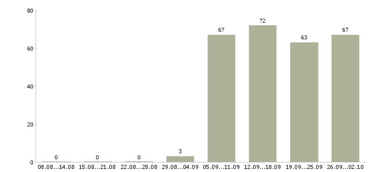 Работа менеджер в отдел оформления в Барнауле - Число вакансий в Барнауле по специальности менеджер в отдел оформления за 2 месяца
