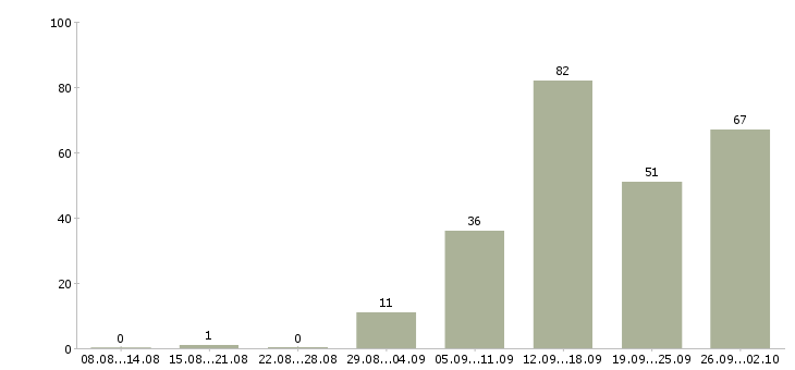 Работа менеджер карьерный рост в Белгороде - Число вакансий в Белгороде по специальности менеджер карьерный рост за 2 месяца