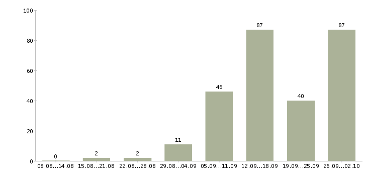 Работа удаленная с обучением в Воронеже - Число вакансий в Воронеже по специальности удаленная с обучением за 2 месяца